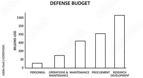 Foto Defense budget breakdown a bar graph showing spending across personnel operation