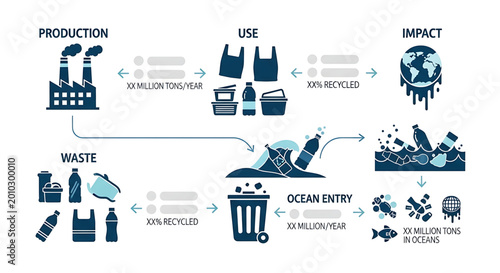 Plastic pollution cycle infographic showing production, use, waste, ocean entry and environmental impact
