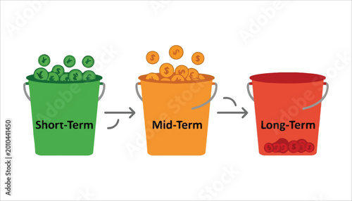 A visual representation of financial planning and investment strategies across short-term, mid-term, and long-term horizons using three labeled buckets of money.