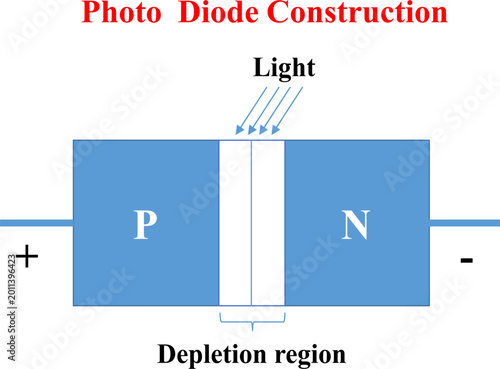 Schilderij op canvas A Photo Diode Construction diagram showing P and N layers, a depletion region, and light rays hitting the junction