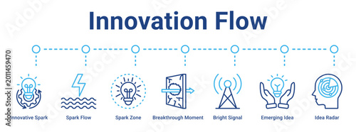 Tableau sur toile Innovation Flow web banner icon vector illustration concept for business with icon of Innovative Spark, Spark Flow, Spark Zone, Breakthrough Moment, Bright Signal, Emerging Idea