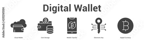 Canvastavla Digital Wallet web banner icon set vector illustration concept for business with icon of Cloud Wallet, Coin Storage, Mobile Transfer, Electronic K