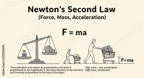 Foto Force Mass Acceleration Physics Concept.