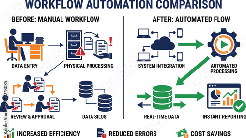 Obraz na plátne Workflow automation comparison infographic showing manual data entry and physical processing vs system integration and automated flow