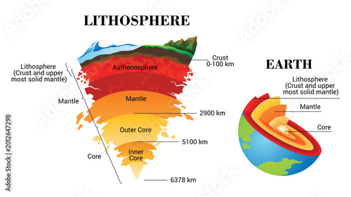 Lithosphere earth layers structure. Planet geology school scheme. Geography infographics with cross section diagram. Earth inside model, internal mantle level. For education and science use