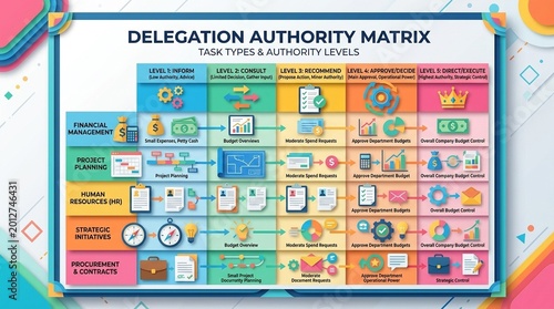 Delegation authority matrix delegation matrix with task types and authority levels