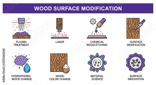Tableau sur toile Infographic illustrating various methods and innovations for wood surface modification, including plasma, laser, chemical etching, and densification techniques