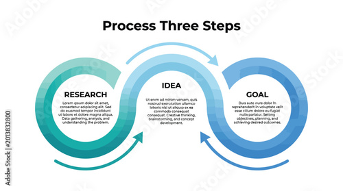 Three step process diagram showing research idea and goal with circular arrows on white background