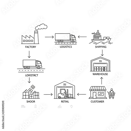 Supply Chain Process Flowchart: Factory to Customer Logistics