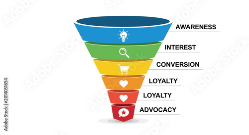 Marketing Sales Funnel Diagram: Awareness, Interest, Conversion, Loyalty, Advocacy