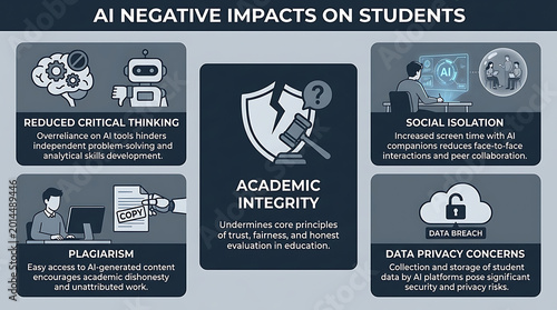 Educational infographic depicting adverse consequences of artificial intelligence on student learning focusing on diminished logic plagiarism academic dishonesty isolation and privacy risk.