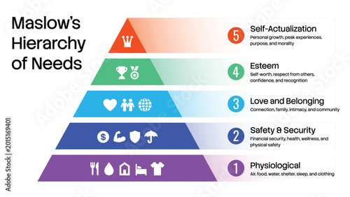 Maslow's hierarchy of needs infographic. Flat vector illustration featuring a colorful pyramid with icons and text descriptions for physiological, safety, love, esteem, and self-actualization.