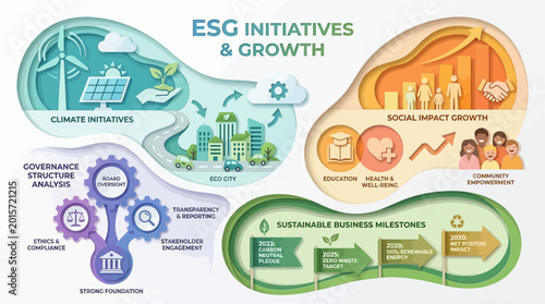 An infographic illustrating Environmental, Social, and Governance (ESG) initiatives, their components, and their role in sustainable business growth and social impact.