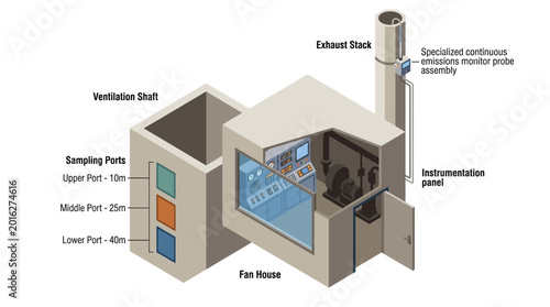 Diagram illustrating an industrial emissions monitoring system with sampling ports and an exhaust stack.