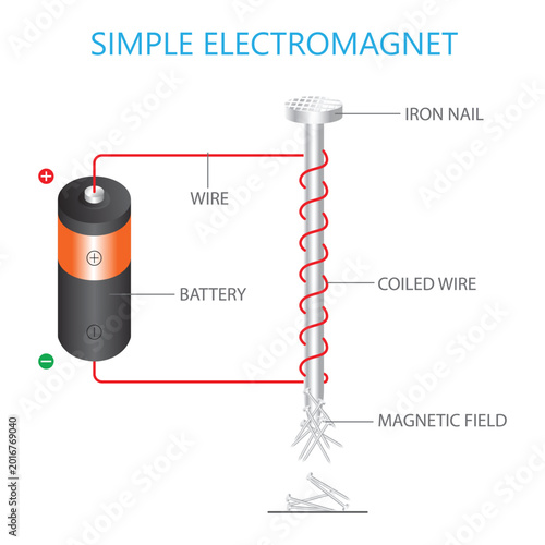 Schilderij op canvas Simple Electromagnet Diagram with Battery, Coiled Wire and Iron Nail Magnetic Field Illustration