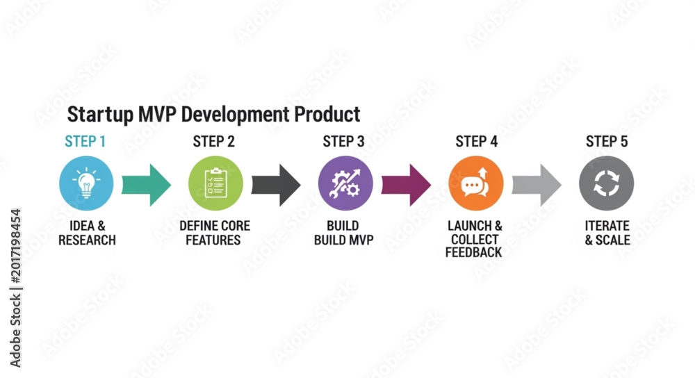 Obraz premium Startup MVP Development Product Lifecycle Steps.