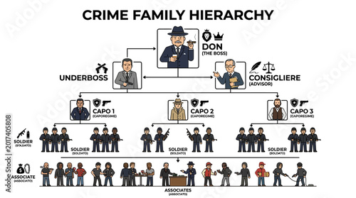 Crime Family Hierarchy Chart