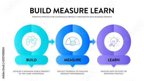 Schilderij op canvas Build Measure Learn Infographic Presentation Template