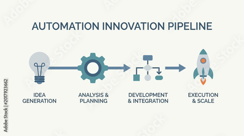 Quadro em tela Automation innovation pipeline process flow.