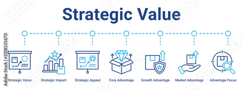 Tableau sur toile Strategic Value web banner icon vector illustration concept for business with icon of Strategic Value, Strategic Impact, Strategic Appeal, Core Advantage, Growth Advantage, Market Advantage,