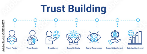 Tableau sur toile Trust Building web banner icon vector illustration concept for business with icon of Trust Factor, Trust Barrier, Trust Level, Brand Affinity, Brand Awareness, Brand Attachment, Satisfaction