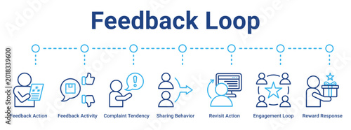 Foto Feedback Loop web banner icon vector illustration concept for business with icon of Feedback Action, Feedback Activity, Complaint Tendency, Sharing Behavior, Revisit Action, Engagement Loop