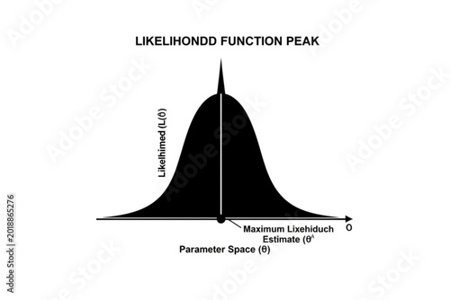 Foto Likelihood Function Peak Graph: An illustrative graph representing the peak of a likelihood function, a key concept in statistical analysis, with clearly marked axes and labels