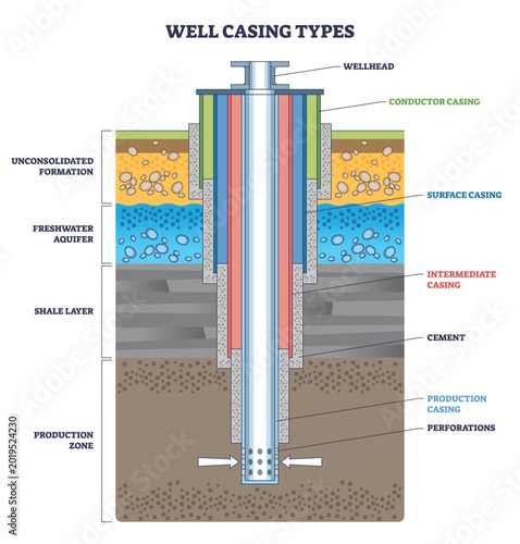 Картината върху платно Well casing types diagram showing layered casings protecting aquifer and enabling production, key elements, wellhead, cement, production casing