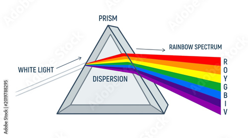 Foto Prism Dispersion Rainbow Spectrum