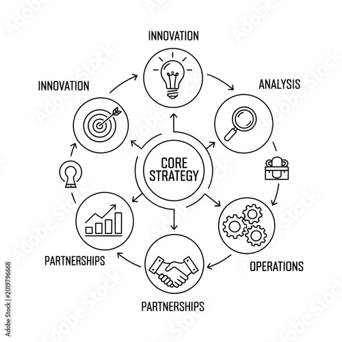 Circular diagram illustrating core business strategy components including innovation, analysis, operations, and partnerships, with interconnected icons.