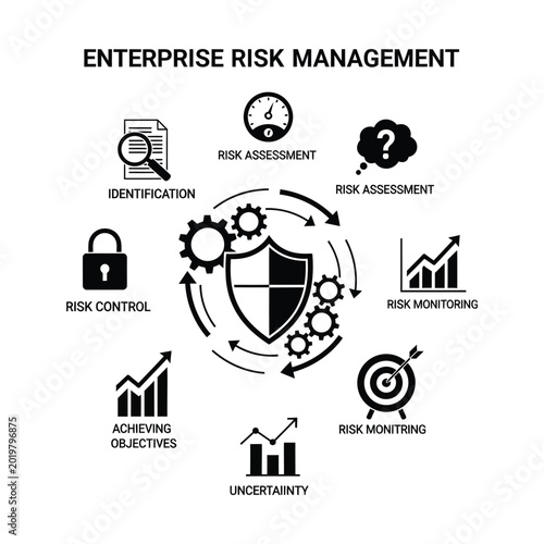 A comprehensive diagram illustrating the enterprise risk management process, including identification, assessment, monitoring, control, and achieving objectives, with a central shield icon.