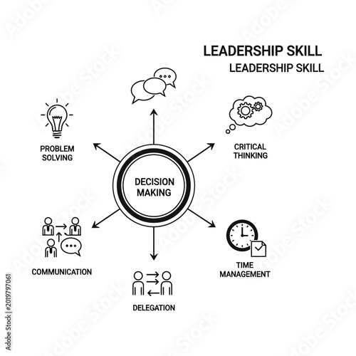 Infographic illustrating essential leadership skills centered around effective decision making process and core competencies.