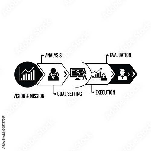 Business process flow diagram illustrating stages from vision and mission to analysis, goal setting, execution, and evaluation.