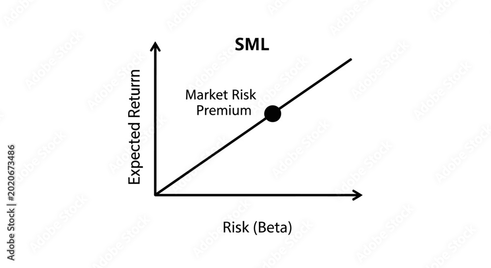 Foto Security Market Line (SML) Graph: Risk vs
