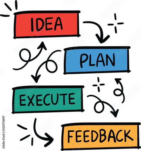 Fényképezés Hand drawn doodle business workflow with idea plan execute and feedback boxes, s