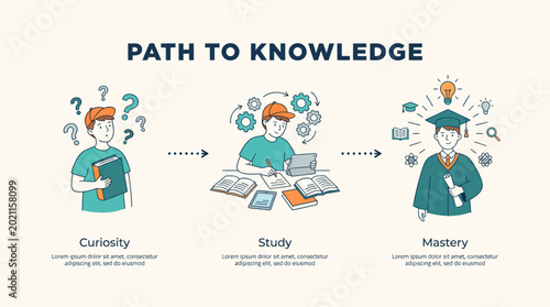 Quadro em tela This image illustrates the journey of acquiring knowledge, highlighting the phases of curiosity, study, and mastery in a visually engaging manner with colorful icons