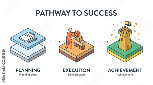 Foto An informative infographic illustrating the pathway to success through planning, execution, and achievement, emphasizing the importance of each step in the process