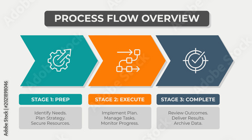 Business process flow overview infographic with stages