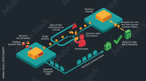 Quantum Key Distribution System Demonstrating Secure Communication and Eavesdropping Detection