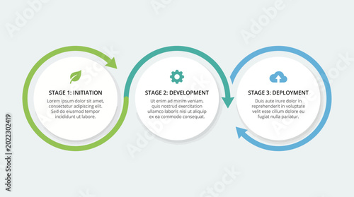 A business infographic illustrates the three stages of development.
