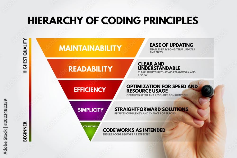 Foto Hierarchy of coding principles featuring maintainability readability efficiency