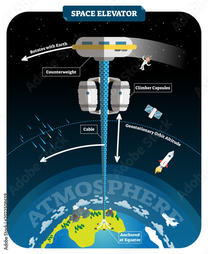 Tableau sur toile Space elevator labeled illustration, transparent background