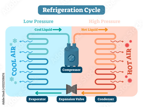 Bilde på lerret Refrigeration cycle illustration, transparent background