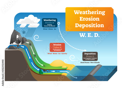 Fotografie Weathering erosion deposition illustration, transparent background