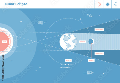 Fotografi Lunar eclipse illustrated flat line style artistic labeled diagram with sun and orbits of earth and moon, transparent background