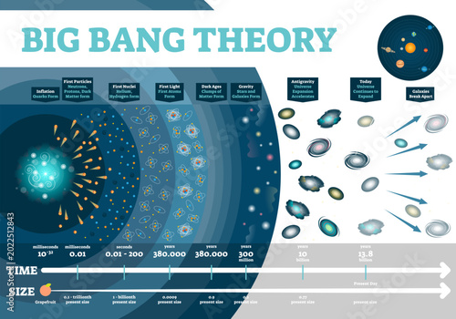Foto Big Bang theory illustration infographic, transparent background