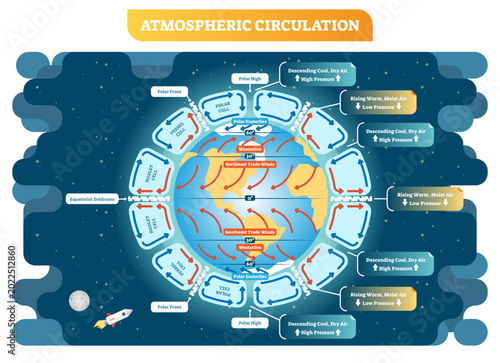 Cuadro en lienzo Atmospheric circulation illustration, meteorology weather scheme, transparent background