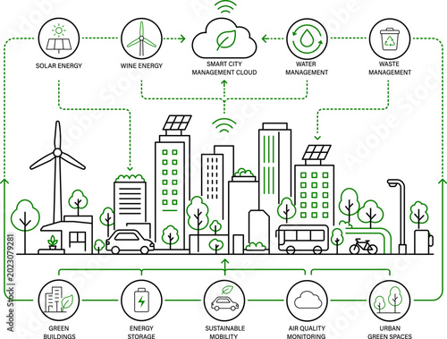 Modern smart city infographic with renewable energy, green buildings, water management, smart mobility, air quality monitoring, and sustainable urban infrastructure systems.