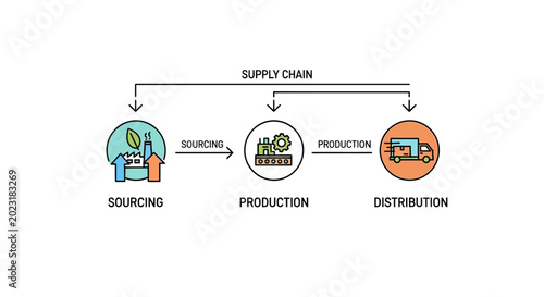 Supply chain process diagram with sourcing, production, and distribution.