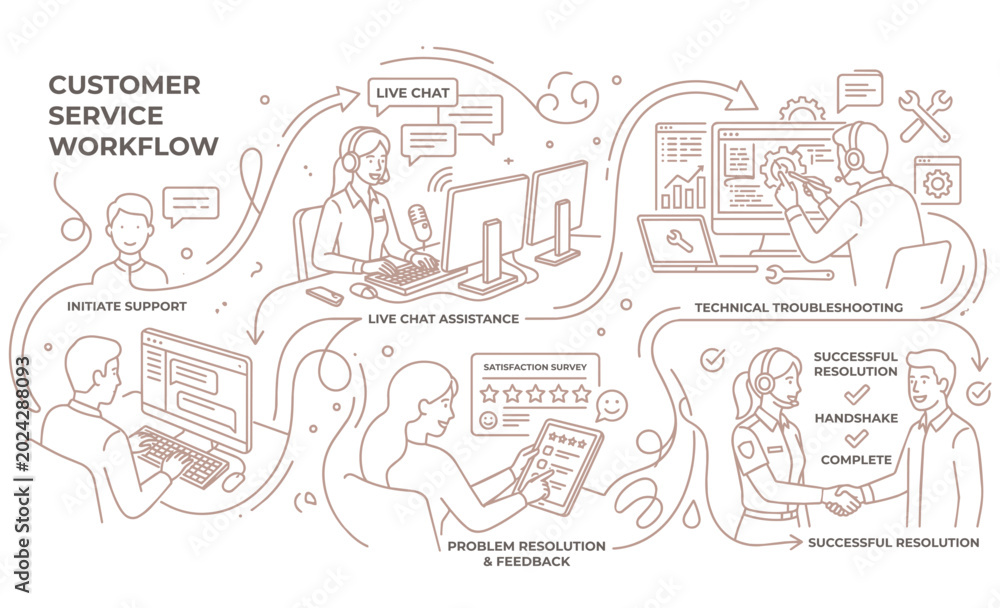 Obraz premium Minimal continuous line art illustration of a corporate customer support workflow featuring support agent, live chat assistance, troubleshooting process and successful customer resolution in modern bl